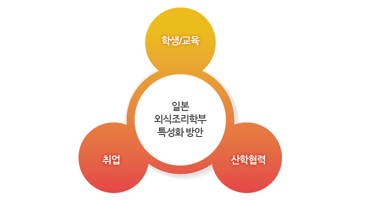 일본외식조리학부 특성화 방안 (학생/교육, 산학협력, 취업)